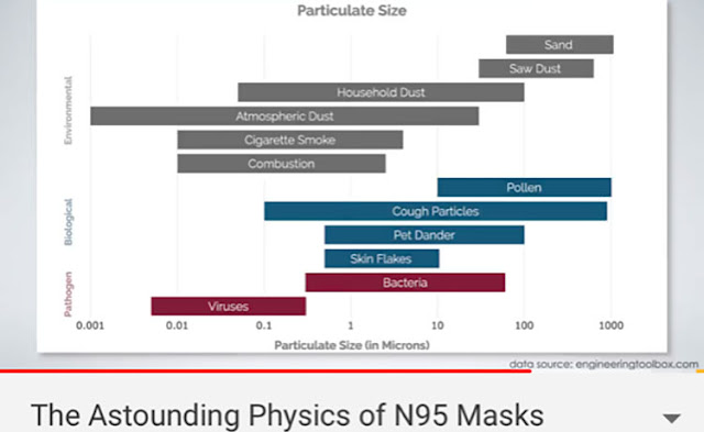 The Physics of the N95 Masks (Source: minutephysics, https://www.youtube.com/watch?v=eAdanPfQdCA)