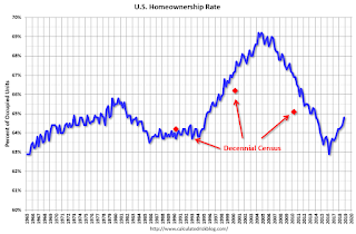 Homeownership Rate