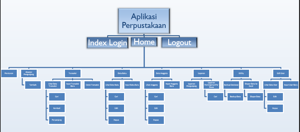 [Tugas Analisis Kinerja Sistem] Cara Membuat WBS Beserta 