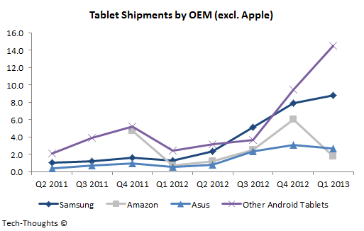 Tablet Shipments by OEM - Q1 2013