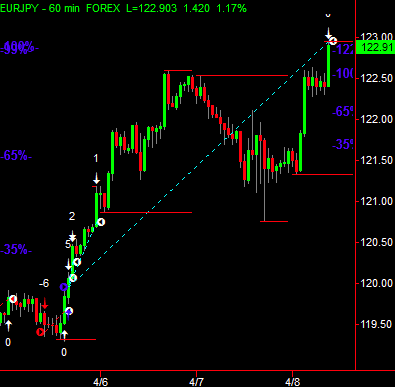 Day Trading Currencies : Top 5 Suggestions For Trading While Using The Zone 99 Forex System