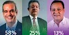 Presidente Luis Abinader ganaría reelección en la primera vuelta con 58%