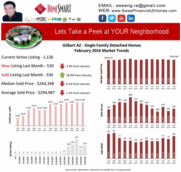 Gilbert AZ 2016 February Housing Market Trends Report