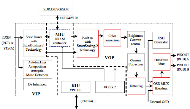 Hình 18 - Các mạch trong IC - Video Scaler