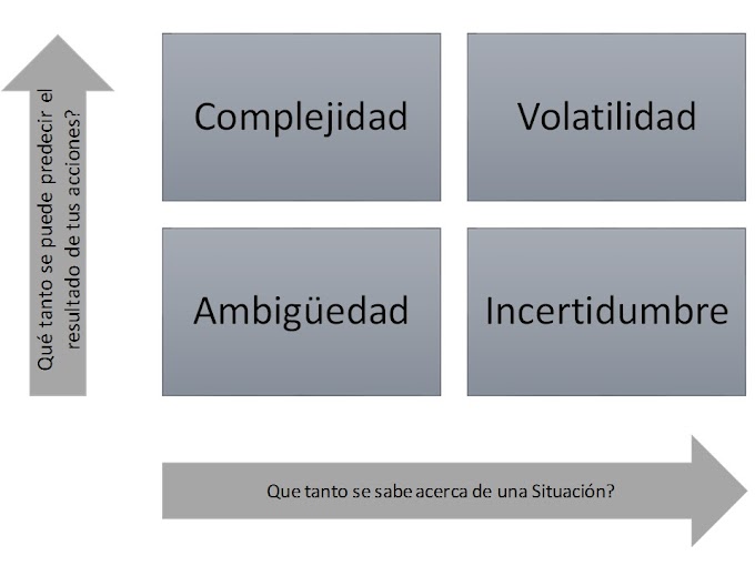 Qué son los entornos VUCA y cómo afectan a la gestión (Administración de empresas)