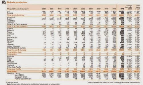 Global Biofuels Production