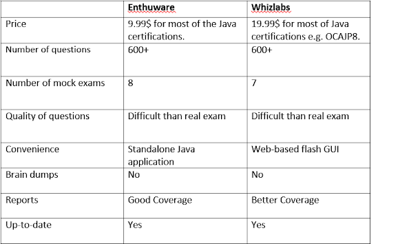 Entuware or Whizlabs? Which Exam Simulator Should you Buy for Java 8 Certifications?