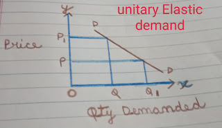 Unitary Elastic demand