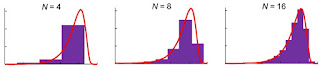 Plots of three different approximations of the integral, for N=4, 8, and 16.