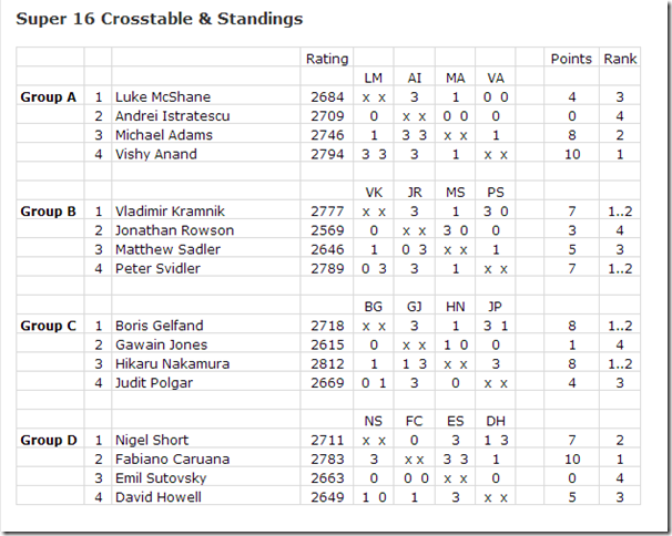 Round 4 standings, London Chess Classic 2013