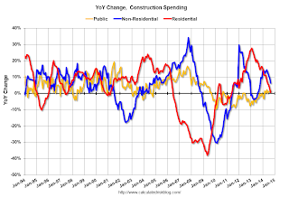 Private Construction Spending