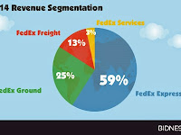 fedex franchise opportunities Fedex wsj paying resulted