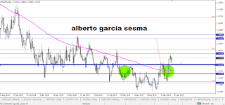 analisis tecnico eurusd estructurado en hombro cabeza hombro inverto