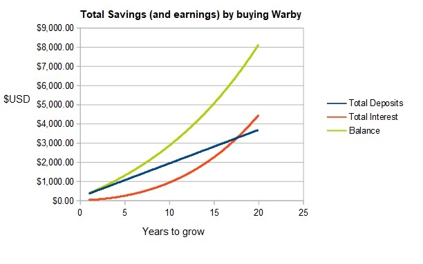 Is Warby Parker worth the money