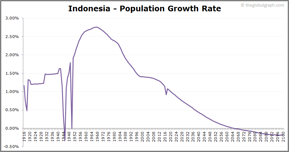 
Indonesia
 Population Growth Rate
 