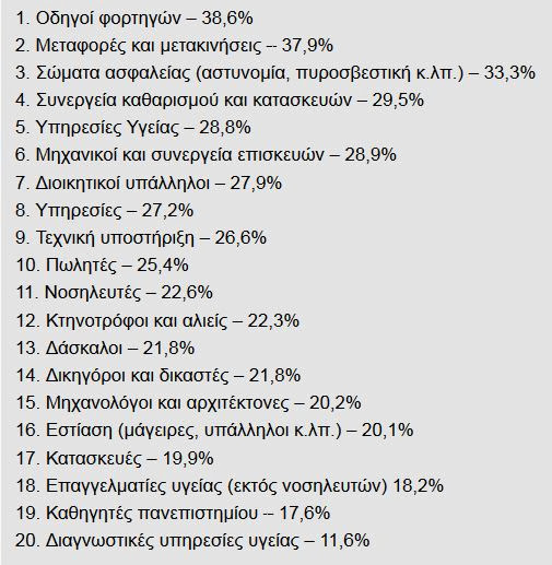ΠΑΧΥΣΑΡΚΙΑ / Obesity Τα 20 παχύσαρκα επαγγέλματα