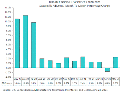 CHART: Durable Goods Orders - May 2021 Update