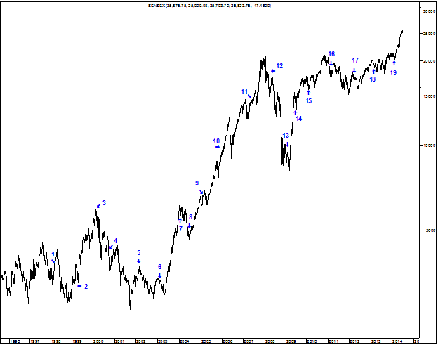 http://elliottwaveindia.blogspot.sg/2014/07/budget-and-sensex-what-are-you-expecting.html