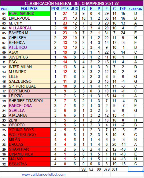 CULIBLANCO Clasificación LIGA CHAMPIONS 2021-22 de fútbol