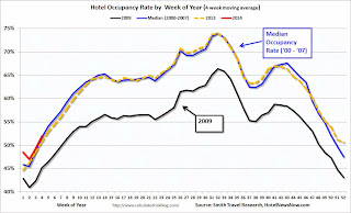 Hotel Occupancy Rate