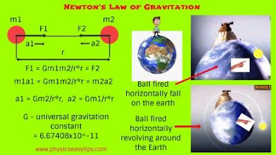 gravitational force and gravitational constant,gravitational force formula,gravitational force of earth