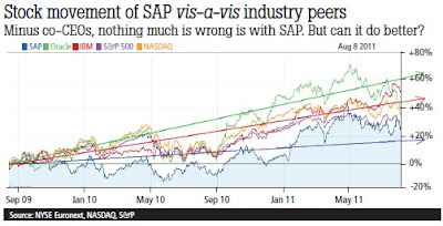 Stock Movement of SAP