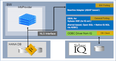 SAP IQ NLS-The Cold Storage Solution for SAP BW/4HANA