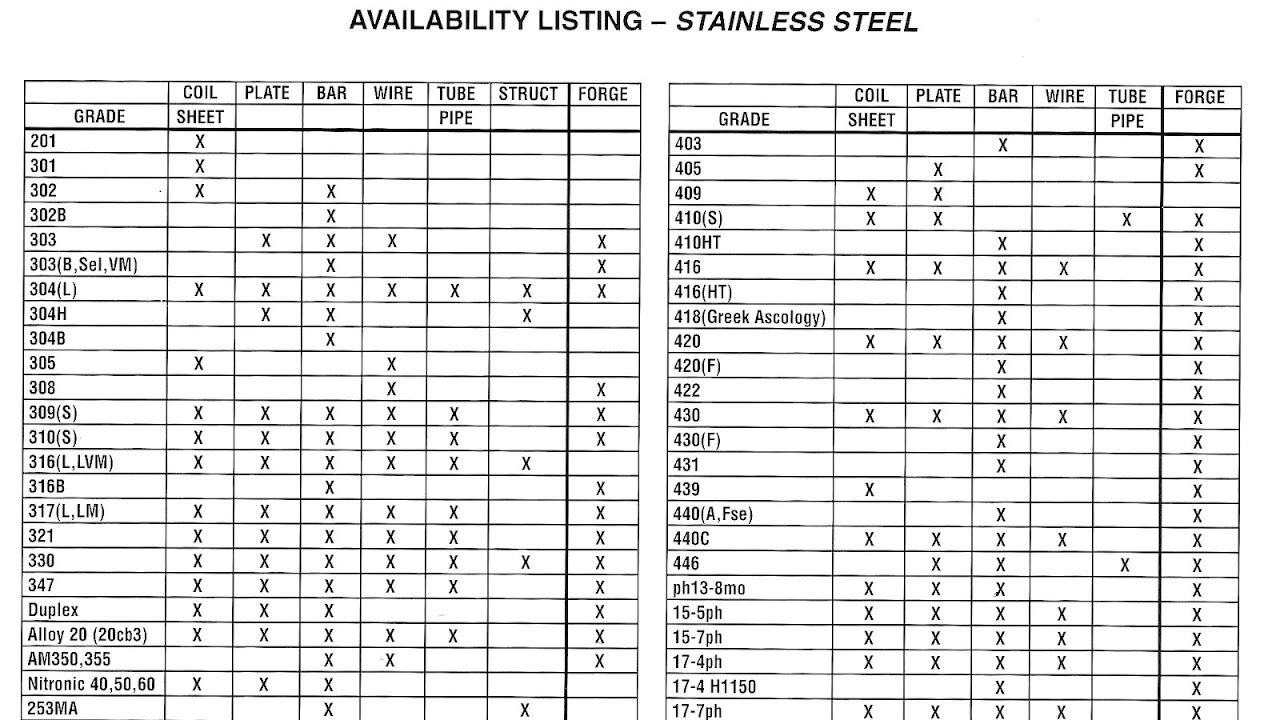 SAE steel grades