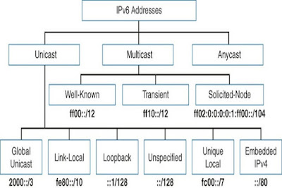 IP Address: Jenis-jenis Alamat IP versi 6 (IPv6)