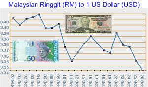 US Dollar against Ringgit 26 Oct 2007