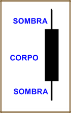 Candlestick - Análise Técnica