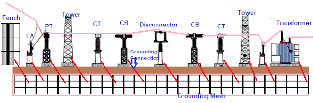 Substation Grounding Network