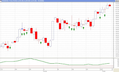 Crude Oil Daily Chart - Series of Dojis and ADX