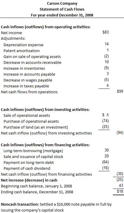 cash flow statement exercise with solution