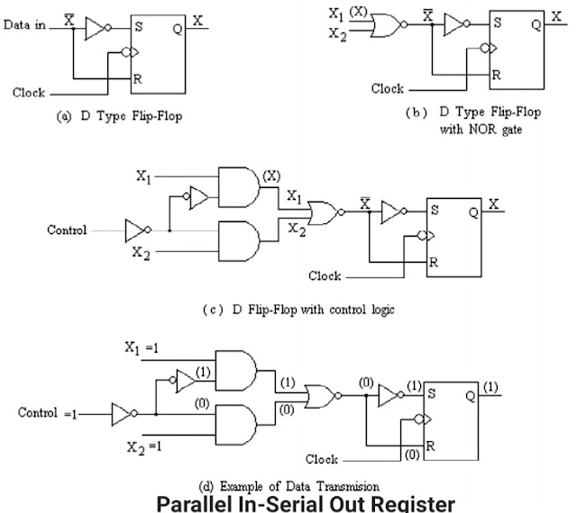 Parallel In-Serial Out Register