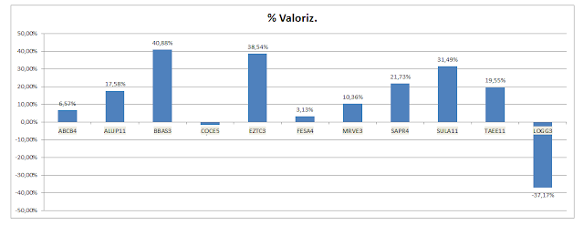 Grafico Carteira Value Investing - Valorização Acumulada até Dezembro