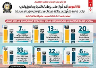 قناة السويس أهم شريان ملاحي يربط حركة التجارة بين الشرق والغرب| انفوجراف