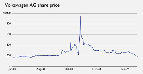 VW Short Squeeze