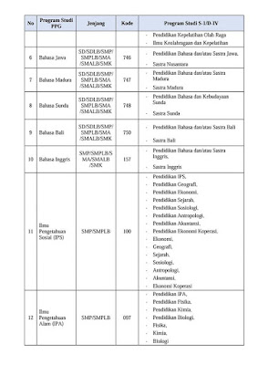 IV dengan Program Pendidikan Profesi Guru dalam Jabatan  Daftar Linieritas Ijazah S-1/ D-IV dengan Program Pendidikan Profesi Guru dalam Jabatan (PPGJ) SIM PKB