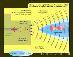 noise controll