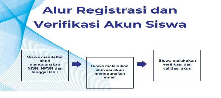 Panduan dan Alur Registrasi Dan Verifikasi Akun Siswa Di LTMPT Tahun 2021