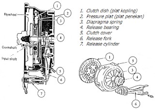 Konstruksi Dan Cara Kerja Kopling Motor Dengan Benar 2016
