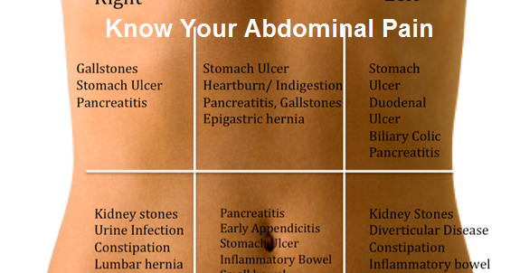 Amazing World: Know Your Abdominal Pain