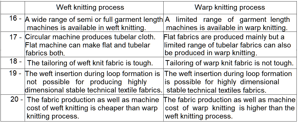 Textile Adviser: Differences between weft knitting and warp