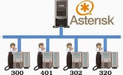 Materi Ajar Mapel TLJ - Pengertian Ekstensi dan Dial Plan pada server VoIP - XII TKJ