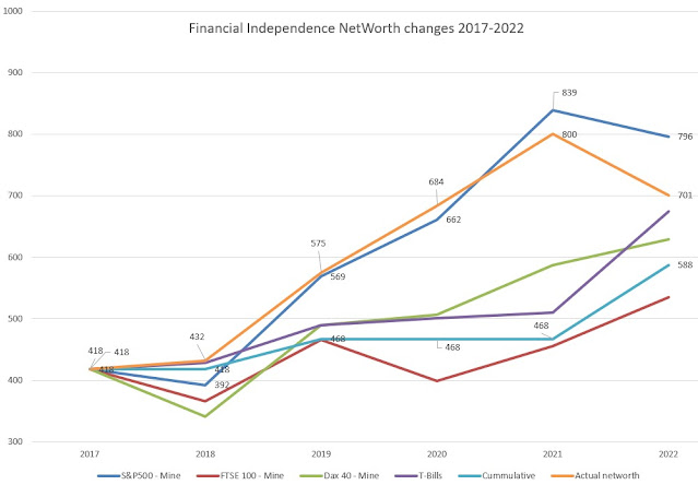 Nest egg performance 2017-2022 Financial Independence