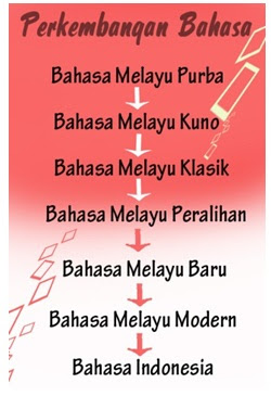  Pengembangan Bahasa Indonesia