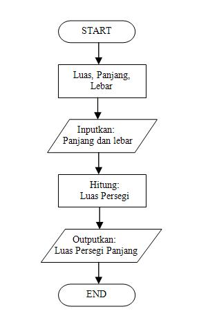 LOGIKA DAN ALGORITMA DENGAN PASCAL ~ Bukan tentang Langit