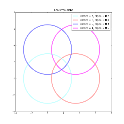 Пакет matplotlib. Пример использования свойства alpha