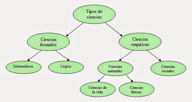 Esquema de los distintos tipos de ciencia